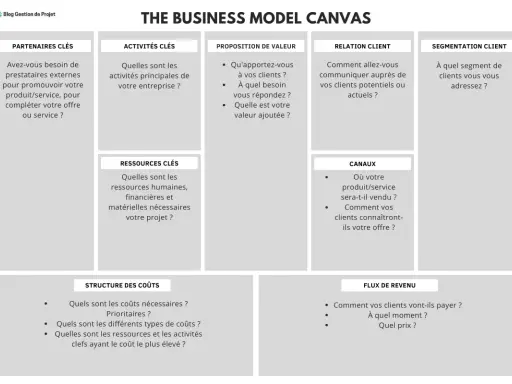 Exemple de business model canvas, un outil visuel pour structurer votre projet : partenaires, activités, proposition de valeur, relation client, segmentation, ressources, canaux, coûts et revenus.
