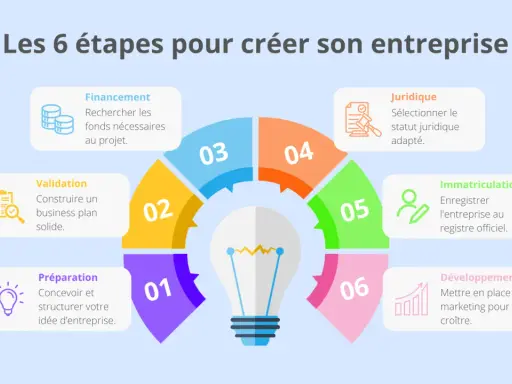Les 6 étapes pour créer son entreprise : préparation, validation, financement, juridique, immatriculation, développement. Un schéma illustrant le modèle économique.