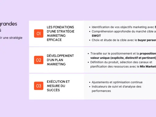 Les 3 étapes d'une stratégie marketing : fondations (objectifs SMART, buyer persona), développement (proposition de valeur, Mix Marketing) et exécution (mesure du succès).