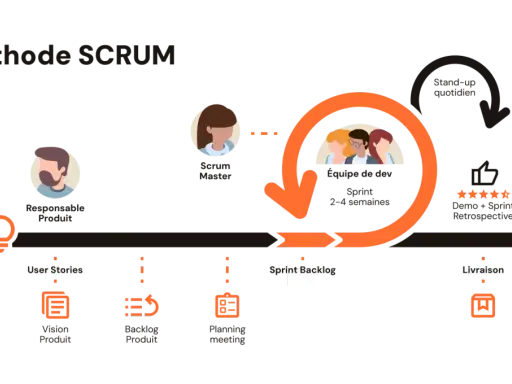 Schéma illustrant la méthode Scrum : du Product Owner à l'équipe de développement, en passant par le Scrum Master, pour des sprints courts et une livraison continue.
