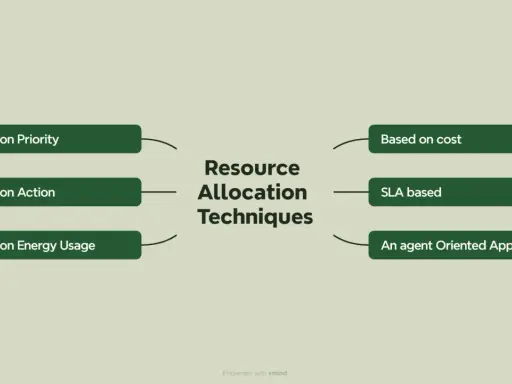 Techniques d'allocation des ressources : par priorité, action, coût, usage énergétique, SLA, ou approche agent.