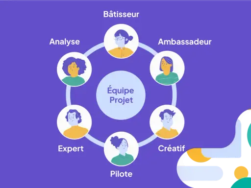 Schéma illustrant les rôles d'une équipe projet : Bâtisseur, Ambassadeur, Créatif, Pilote, Expert, et Analyste. Le chef de projet coordonne ces talents.