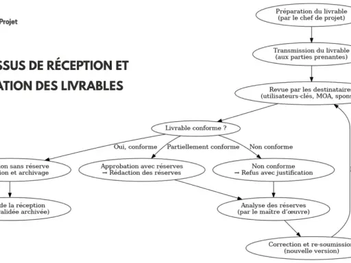 Schéma du processus de réception et validation des livrables, de la préparation à la clôture. Ce pv de recette détaille les étapes clés.