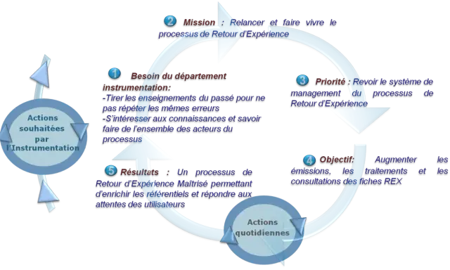 Schéma illustrant le cycle du **REX (Retour d'Expérience)**, de la mission aux résultats, avec les actions souhaitées par l'instrumentation et les actions quotidiennes.