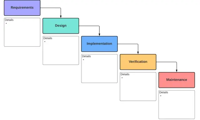 Diagramme illustrant les étapes séquentielles de la gestion de projet waterfall : Exigences, Conception, Implémentation, Vérification, Maintenance.