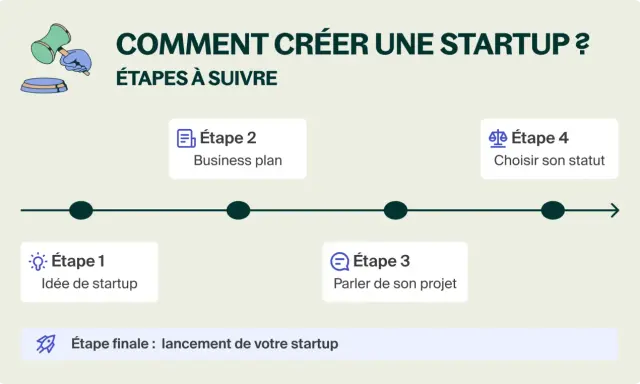 Schéma expliquant qu'est ce qu'une start up : de l'idée au business plan, en passant par la discussion du projet et le choix du statut, pour un lancement réussi.