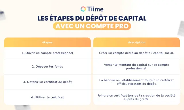 Tableau des étapes pour le dépôt de capital avec un compte pro, incluant l'ouverture du compte, le dépôt des fonds, l'obtention d'un certificat de dépôt et son utilisation. Ce document sert de liste des souscripteurs.