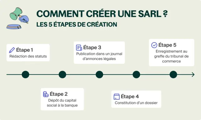 Les 5 étapes pour créer une SARL : rédaction des statuts, dépôt du capital, publication, constitution du dossier et enregistrement au tribunal.