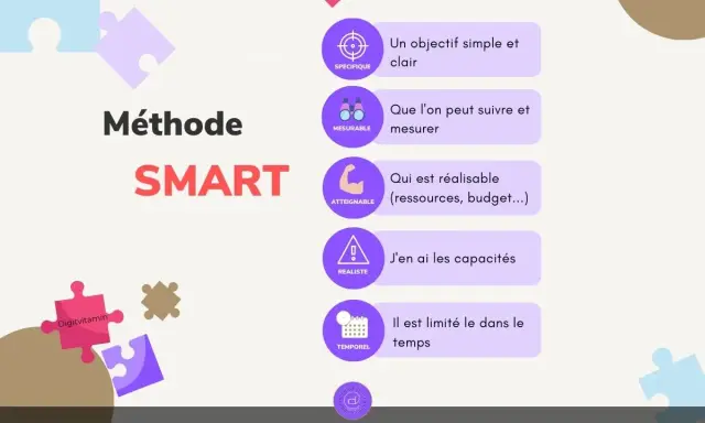 La méthode SMART pour des objectifs clairs, mesurables, atteignables, réalistes et temporels.