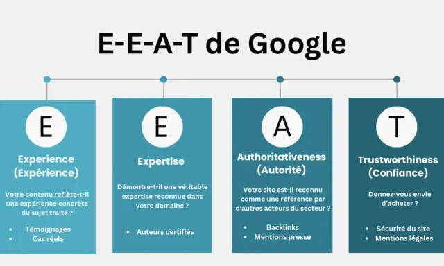Schéma E-E-A-T de Google : Expérience, Expertise, Autorité, Confiance. Essentiel pour le référencement SEO WordPress.