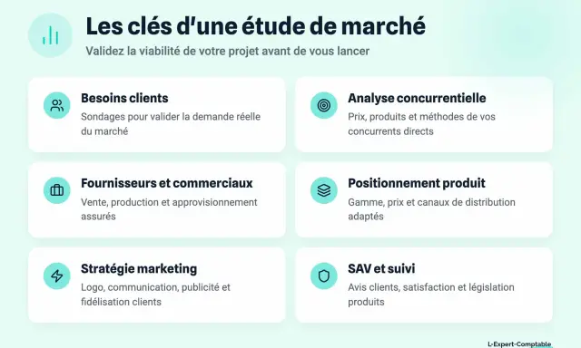 Les clés d'une étude de marché : besoins clients, analyse concurrentielle, fournisseurs, positionnement produit, stratégie marketing, SAV. Ces éléments sont essentiels pour des études de marché en ligne réussies.