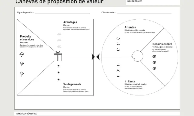 Canevas de proposition de valeur : produits, services, avantages, soulagements, attentes, besoins et irritants clients.