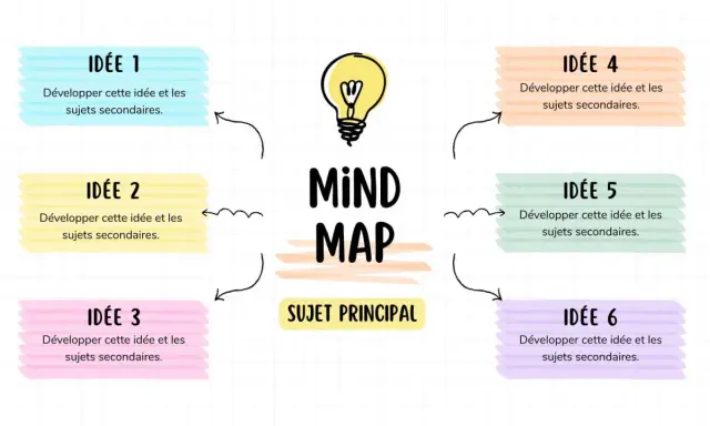 Schéma visuel pour organiser des **mind mapping projets**. Un sujet principal est entouré de six idées à développer.