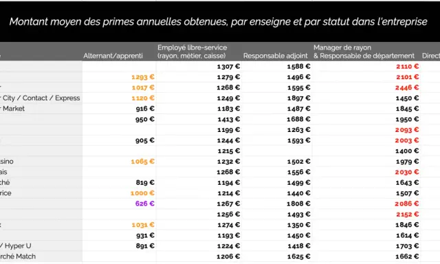 Tableau des primes annuelles moyennes par enseigne. Le salaire manager 10 personnes (Responsable de département) varie de 1400€ à 6800€.