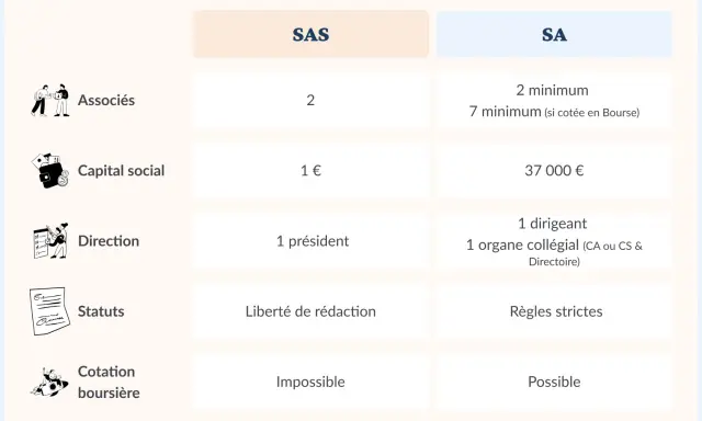 Tableau comparatif des statuts juridiques : SAS vs SA. Il détaille les associés, capital social, direction, statuts et cotation boursière.