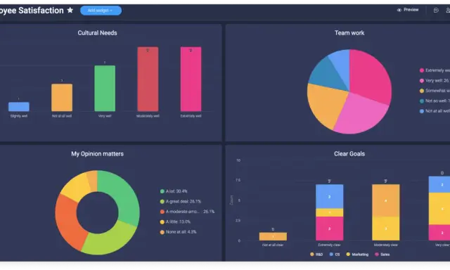 Tableau de bord kpi : satisfaction des employés, besoins culturels, travail d'équipe, mon opinion compte, objectifs clairs.