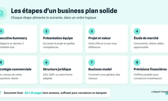 Les 8 étapes clés pour bâtir un business plan solide : résumé exécutif, équipe, projet, marché, stratégie, structure, modèle économique et prévisions financières.