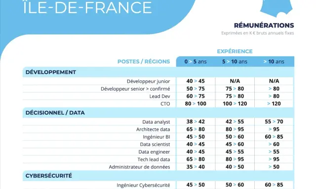 Tableau des salaires IT en Île-de-France par poste et expérience.