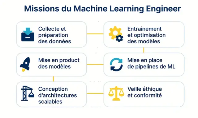 Les missions d'un ingénieur en machine learning : collecte de données, entraînement de modèles, mise en production, pipelines ML, architectures scalables et veille éthique.