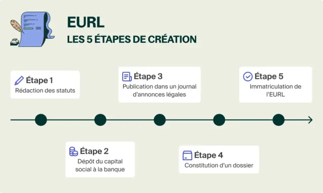 Infographie illustrant les 5 étapes de la création d'une EURL en ligne : rédaction des statuts, dépôt du capital, publication, constitution du dossier et immatriculation.