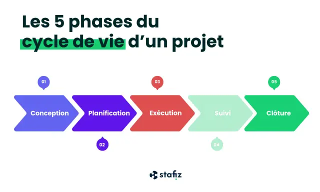 Les 5 phases du cycle de vie d'un projet : Conception, Planification, Exécution, Suivi, Clôture.