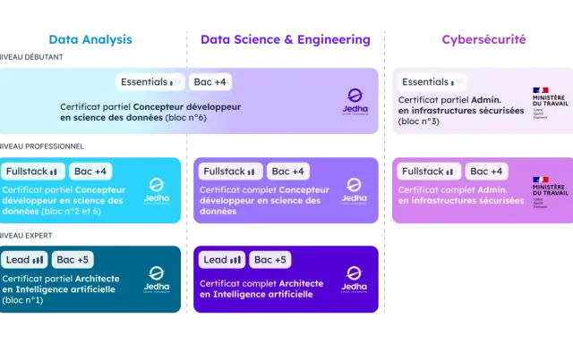 Parcours de formation Jedha : Data Analysis, Data Science & Engineering, Cybersécurité. Devenir data analyst ou expert IA.