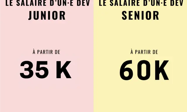 Le salaire d'un développeur web junior commence à 35K, celui d'un développeur web senior à 60K.
