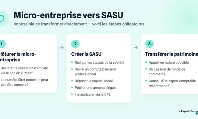 Étapes pour passer de micro-entreprise à SASU : clôturer, créer la SASU, transférer le patrimoine.