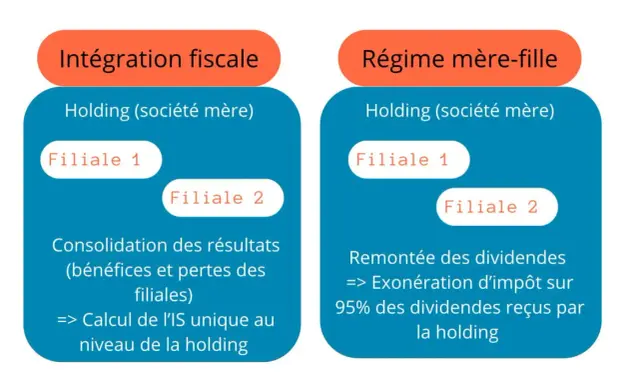 Schéma comparant l'intégration fiscale et le régime mère-fille. La holding (société mère) gère ses filiales. Le régime mère-fille permet une exonération d'impôt sur les dividendes.