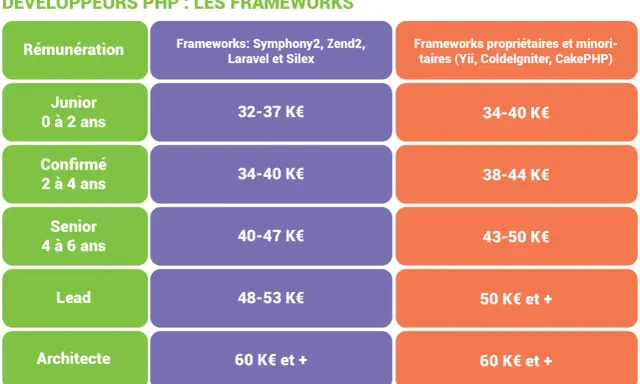 Tableau comparatif des salaires des développeurs PHP selon l'expérience et les frameworks utilisés. Le développeur PHP junior peut espérer un salaire de 32-37 K€ avec Symfony/Laravel.