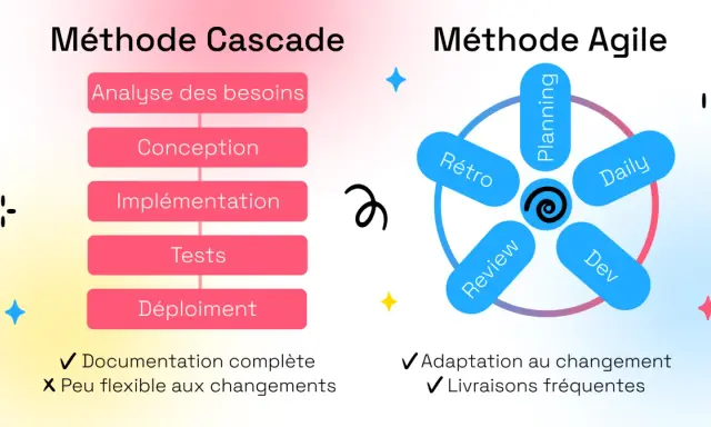 Comparaison visuelle des méthodes Cascade et Agile, un outil gestion de projet agile montrant cycles et étapes.