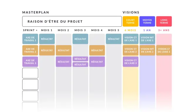 Plan de gestion de projet exemple : un masterplan avec des axes de travail, des résultats mensuels et des visions à court, moyen et long terme.