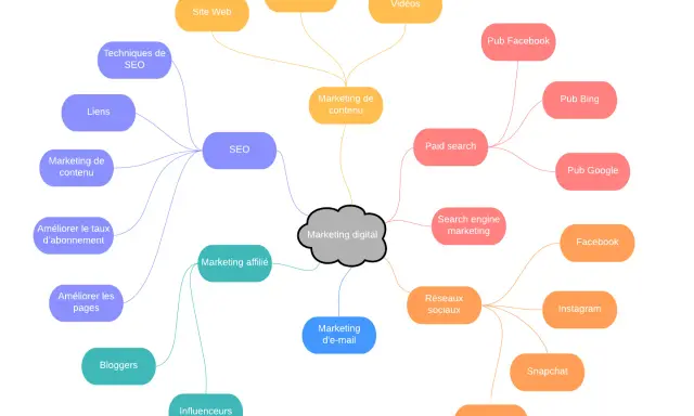 Carte mentale du marketing digital, incluant SEO, marketing de contenu, réseaux sociaux, et divers outils de veille comme les pubs Facebook et Google.