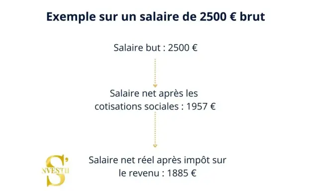 Exemple de calcul de salaire net à partir de 2500€ brut, montrant l'impact des cotisations sociales sur le salaire.