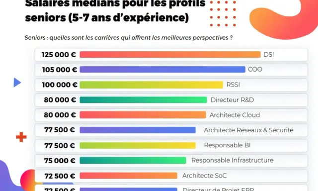 Tableau des salaires médians pour les métiers de la tech seniors (5-7 ans d'expérience), avec le DSI en tête.