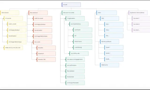 Arborescence du site web : Accueil, Nos solutions, Découvrir la société, Aides, Expérience clients. Permet de créer une arborescence claire pour la navigation.