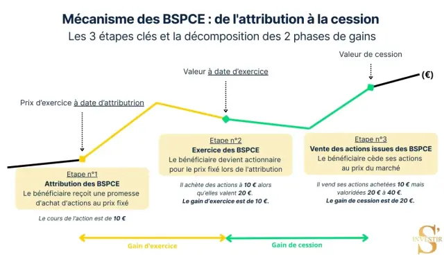 Graphique illustrant le mécanisme des BSPCE : attribution, exercice et vente d'actions, montrant le potentiel de gain pour un employé de start-up.