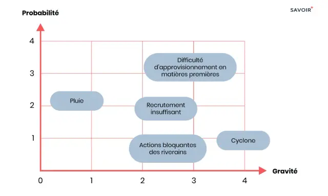 Matrice d'évaluation des risques montrant la probabilité face à la gravité. Des risques comme "Pluie", "Difficulté d'approvisionnement", "Recrutement insuffisant", "Actions bloquantes" et "Cyclone" sont positionnés.