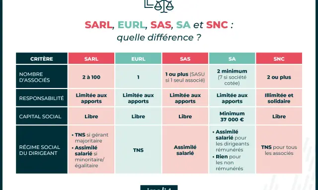 Tableau comparatif des statuts juridiques SARL, EURL, SAS, SA, SNC. Un exemple pour choisir sa structure.