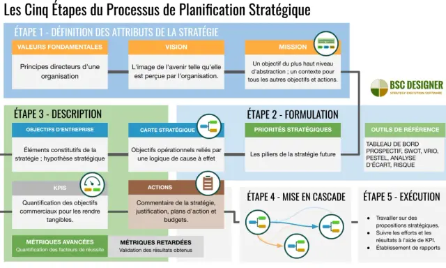 Schéma des cinq étapes du processus de planification stratégique, de la définition des attributs à l'exécution, incluant la formulation et la description.