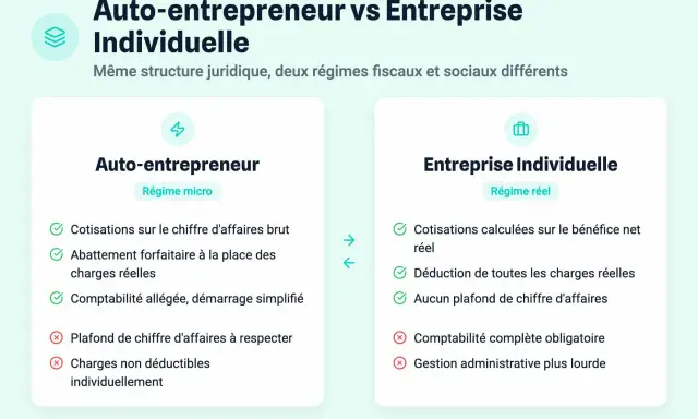 Comparaison auto-entrepreneur vs entreprise individuelle. Le régime micro de l'auto-entrepreneur a un plafond de chiffre d'affaires, contrairement au régime réel.