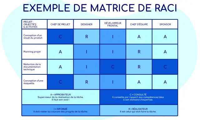 Exemple de matrice RACI pour définir les rôles et responsabilités dans un projet : Conception visuel, planning, rédaction, maquette.