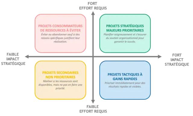 Ce tableau de bord portefeuille de projets classe les projets selon leur impact stratégique et l'effort requis. Il aide à prioriser les projets.