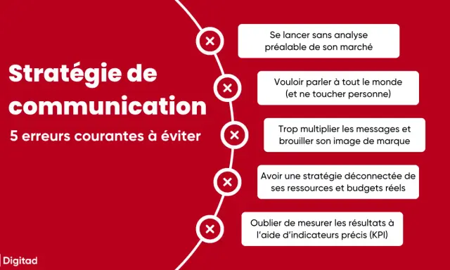 Stratégie de communication : 5 erreurs à éviter pour un conseil réussi. Ne pas analyser son marché, parler à tous, multiplier les messages, ignorer les budgets, et oublier les KPI.