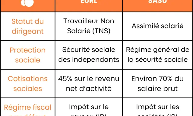 Tableau comparatif EURL vs SASU : statut du dirigeant, protection sociale, cotisations et régime fiscal. Les eurl avantages et inconvénients sont détaillés.