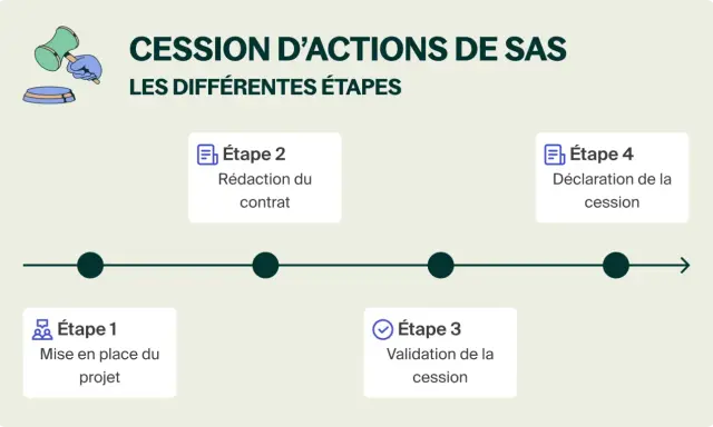 Schéma illustrant les étapes d'une cession d'actions de SAS : projet, rédaction, validation et déclaration.