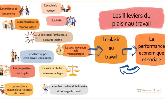 Les 11 leviers du plaisir au travail, incluant la confiance, l'écoute, la fierté, le lien social, le sens, l'équilibre vie pro/privée, les perspectives, la juste rétribution, les conditions matérielles, le contenu du travail et la diversité, sont un fa...
