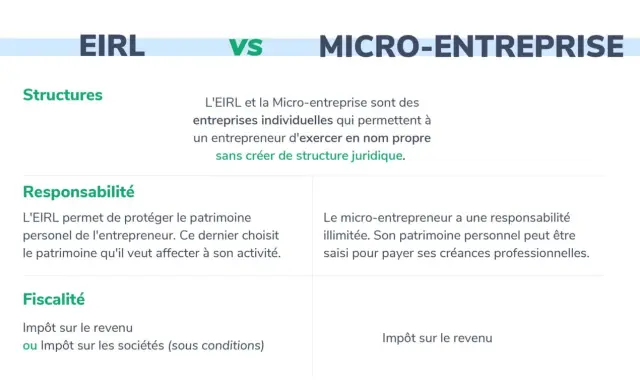 Comparaison EIRL vs Micro-entreprise : structures, responsabilité et fiscalité. L'EIRL protège le patrimoine, la micro-entreprise a une responsabilité illimitée.