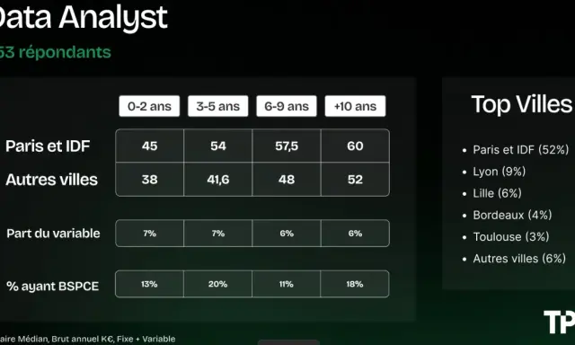 Tableau comparant le salaire médian des data analysts selon l'expérience et la localisation. Le salaire augmente avec l'expérience, surtout à Paris.