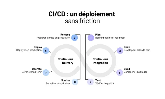 Schéma CI/CD illustrant le cycle de vie du développement logiciel, de la planification à l'exploitation, pour une gestion des interfaces fluide.